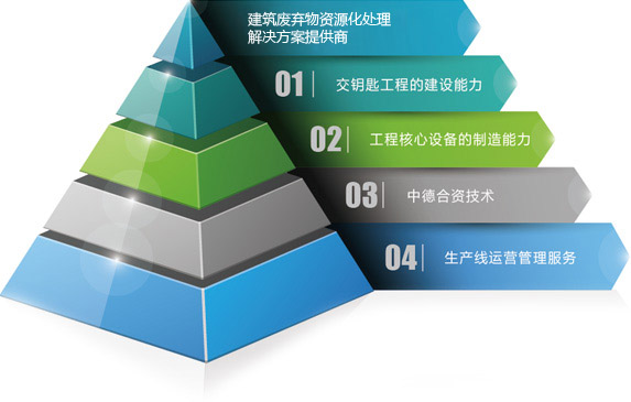 建筑垃圾资源化解决方案提供者