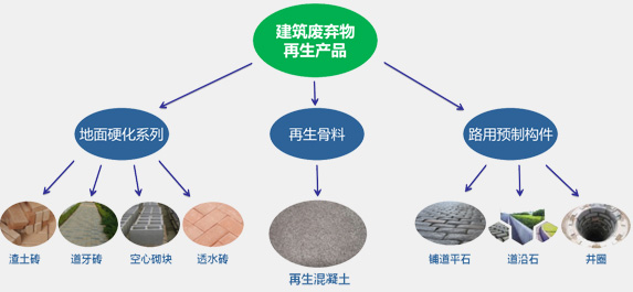 建筑垃圾资源化再生产品