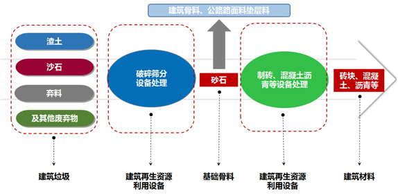 建筑垃圾处理流程