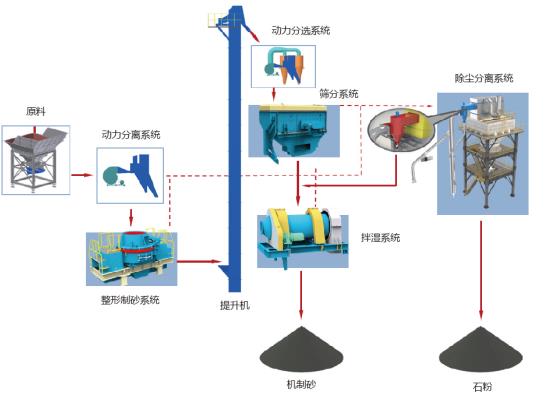 山美股份制砂楼绿色、环保，获客户认可